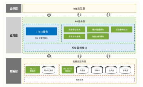 基于数字孪生的铁路通信实景维护系统研究 以提升信息系统运行维护服务为核心